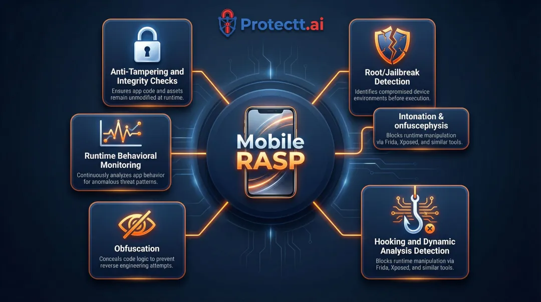 Five core mobile RASP capabilities protecting iOS and Android applications at runtime