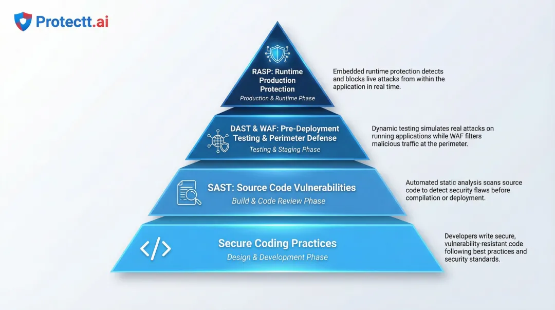 Defense-in-depth application security layered model with SAST DAST WAF and RASP