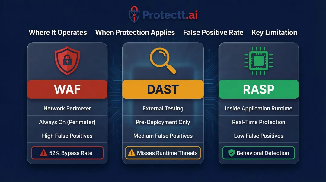 WAF versus DAST versus RASP security tool comparison chart with key differences