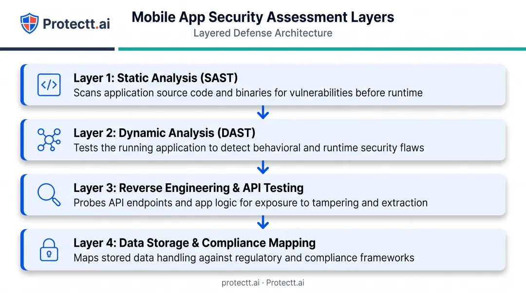 Layered mobile app security assessment components diagram SAST DAST API storage