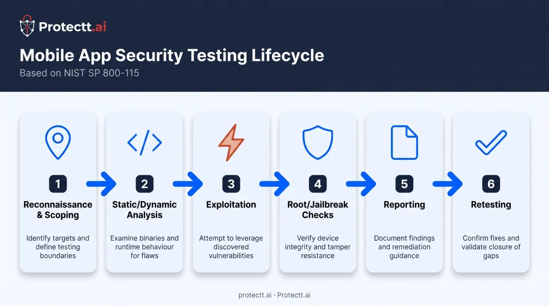 6-step penetration testing process from scoping to retesting flow diagram