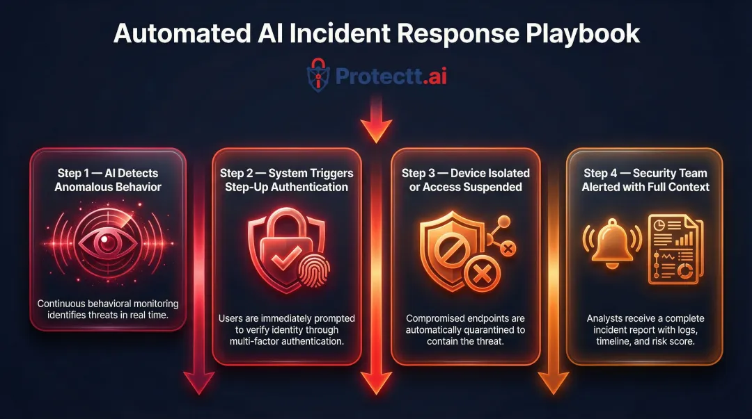 4-step AI automated incident response playbook from detection to security alert
