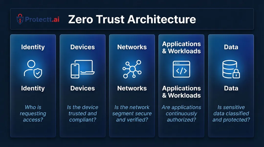 5 CISA Zero Trust Architecture pillars identity devices networks applications data