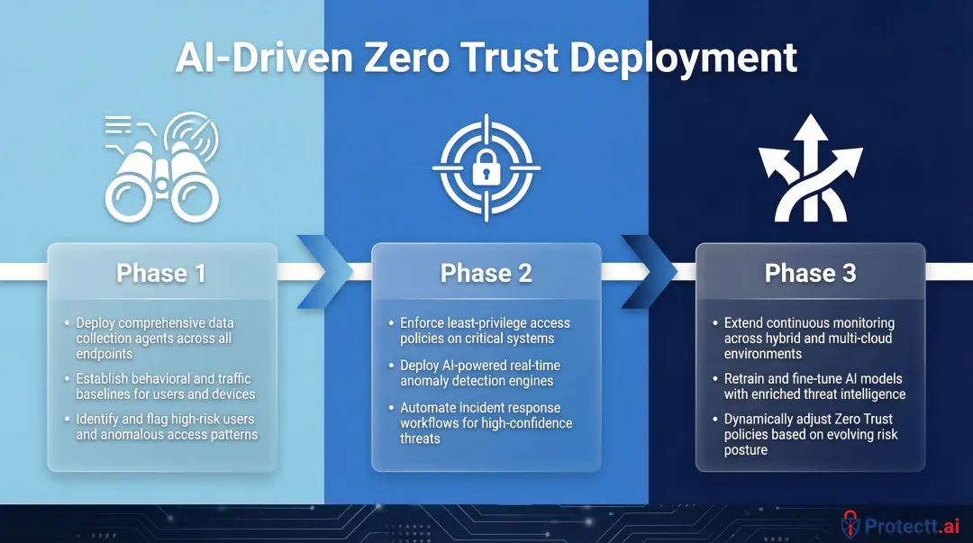 3-phase AI Zero Trust implementation roadmap from visibility to full environment scale