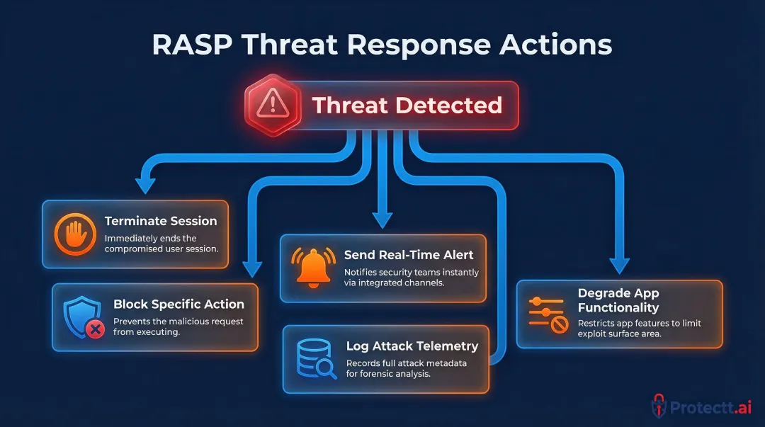 RASP threat detection response options five-step decision flow diagram
