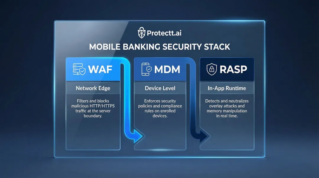 RASP WAF and MDM layered mobile banking security comparison table infographic