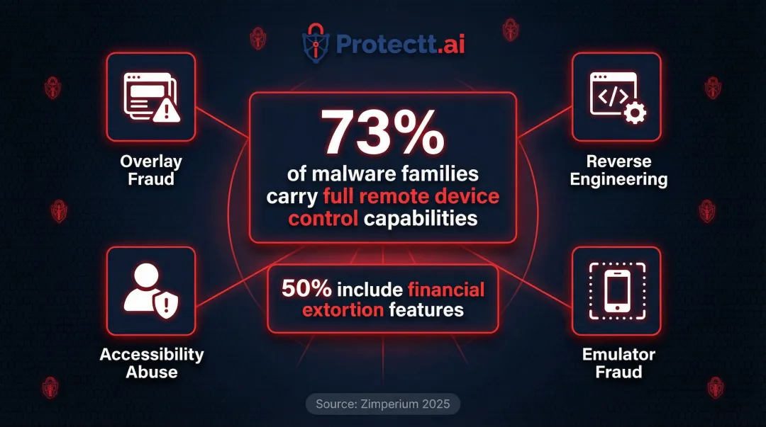 Mobile banking malware threat statistics showing 73 percent remote control capability rate