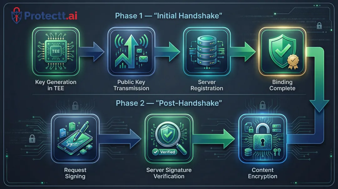 Mobile device binding 4-step cryptographic handshake and verification process flow