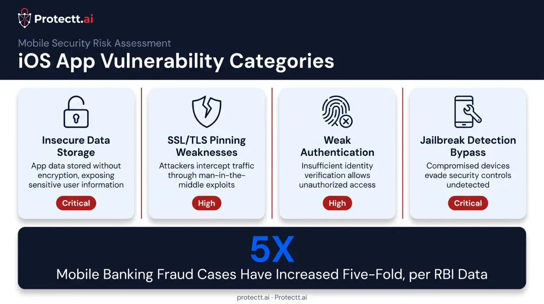 Common iOS vulnerabilities in Indian BFSI apps comparison chart