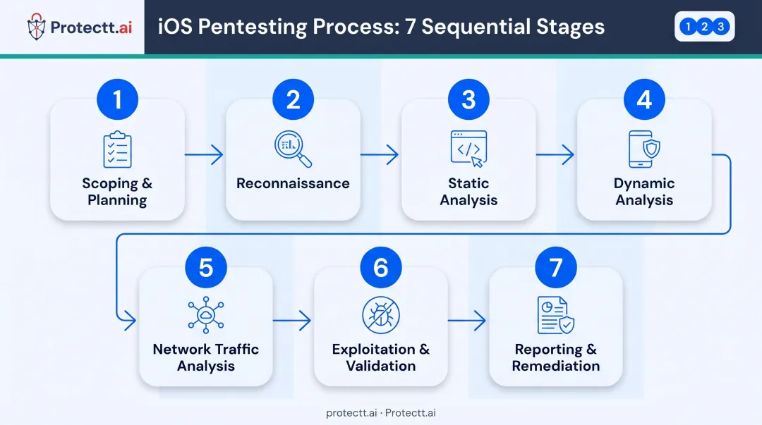 7-step iOS penetration testing process flow from scoping to remediation