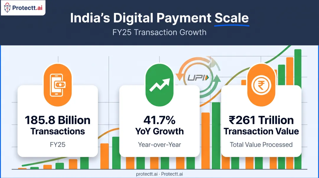 India UPI transaction volume and value growth statistics FY25