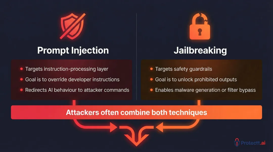 Prompt injection versus jailbreaking attack types side-by-side comparison infographic