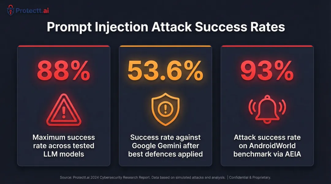 Prompt injection attack success rates across financial mobile app AI systems