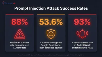 Prompt injection attack success rates across financial mobile app AI systems