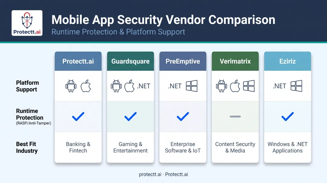 Comparison of top mobile app obfuscation vendors by platform and features