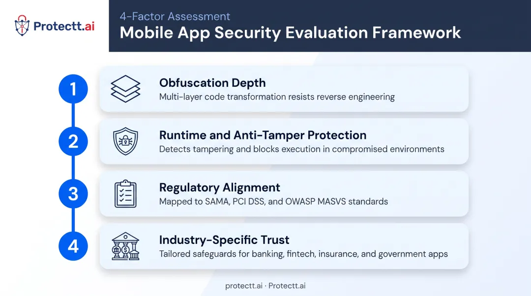Four-factor vendor evaluation framework for choosing obfuscation solutions
