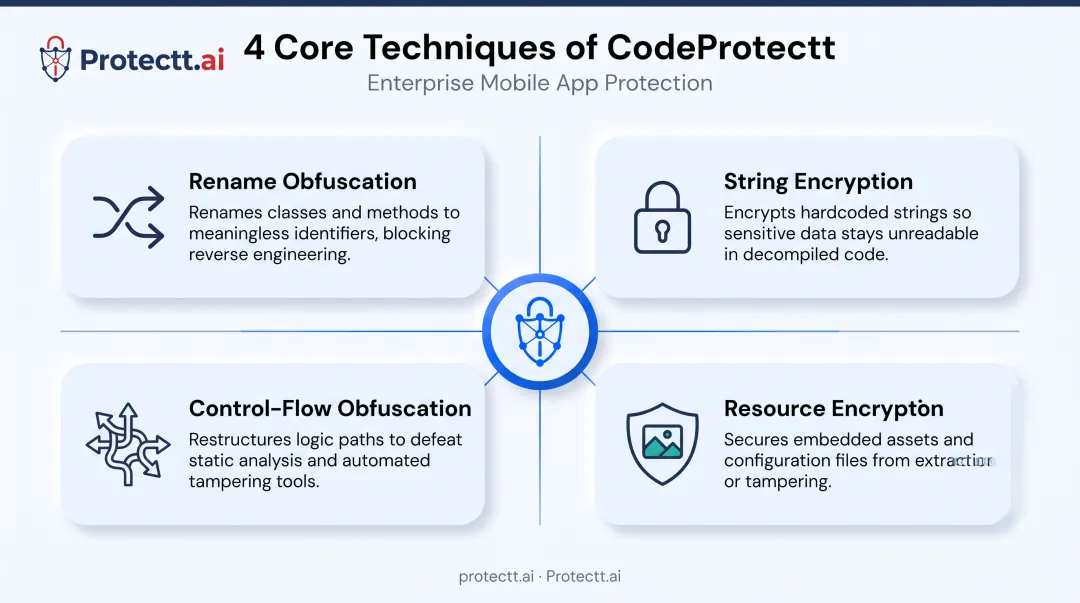 Four core CodeProtectt obfuscation techniques for mobile app security
