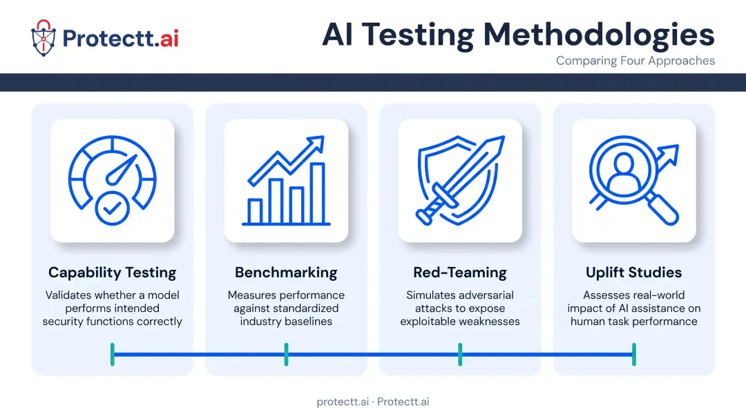 Four AI safety testing methodologies comparison capability benchmarking red-teaming uplift