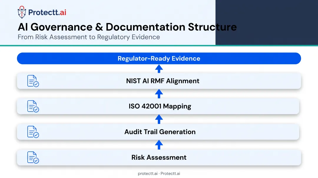 AI governance framework mapping ISO 42001 NIST AI RMF compliance layers