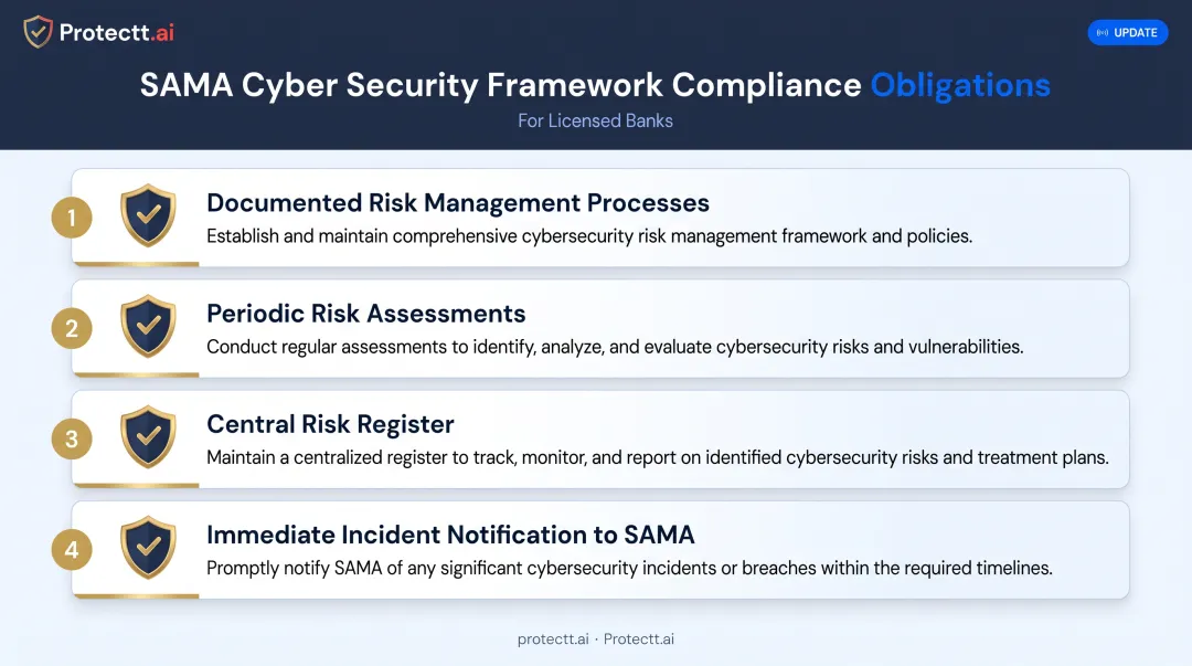 SAMA cybersecurity framework compliance requirements for Saudi banks