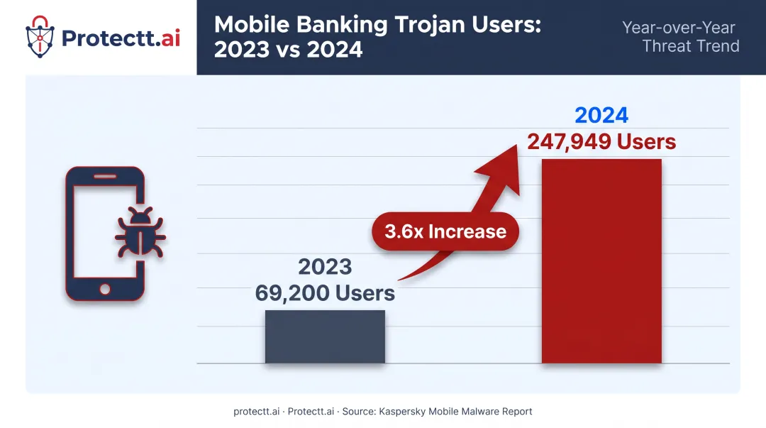 Mobile banking trojan users growth chart 2023 to 2024