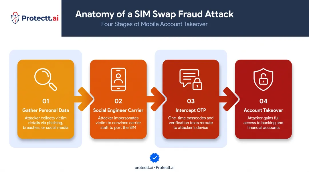 4-step SIM swap fraud attack sequence diagram