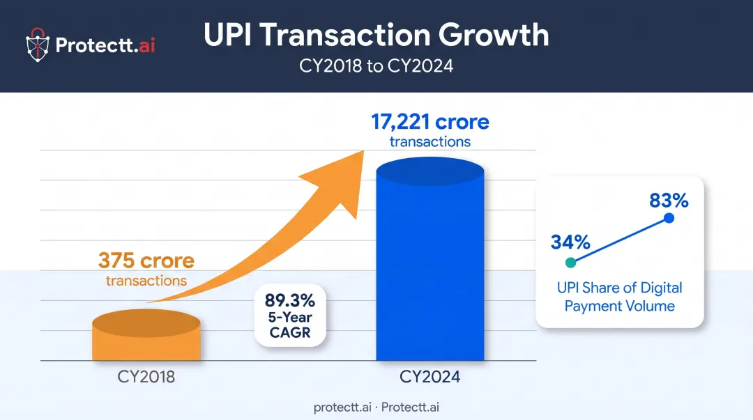 UPI transaction volume growth from 2018 to 2024 in India