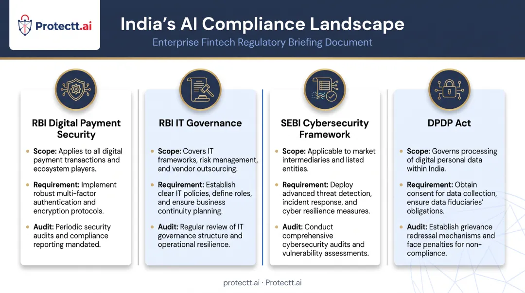 Indian regulatory framework comparison for RBI SEBI and DPDP AI compliance