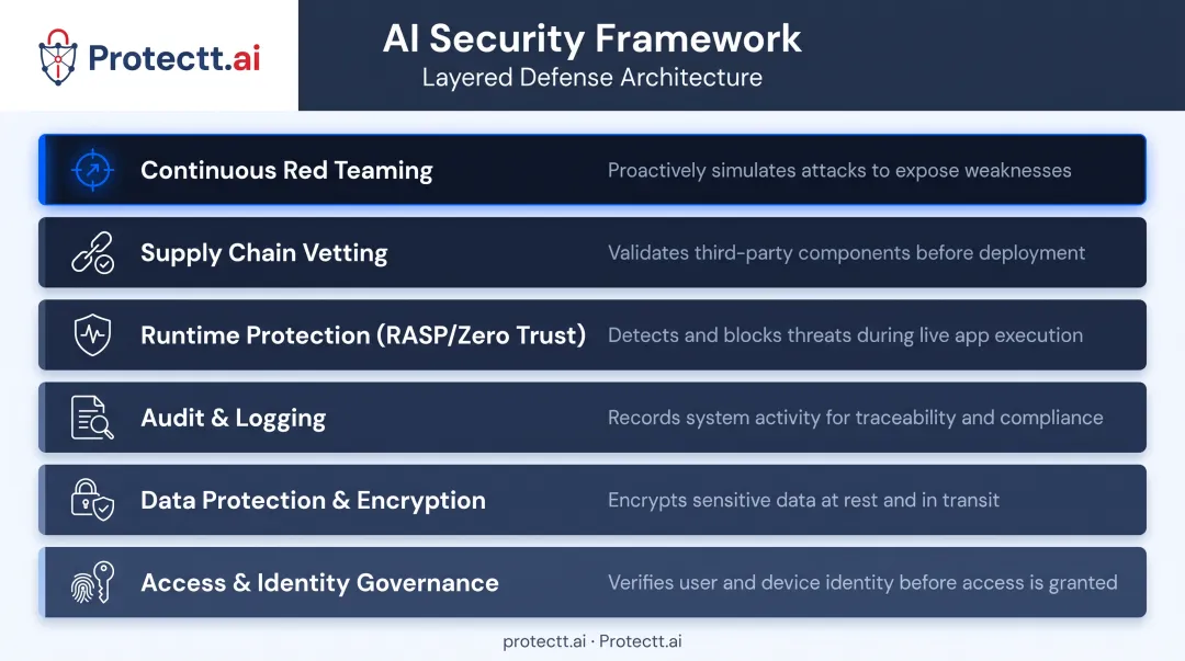 Enterprise AI security framework layers from access control to red teaming