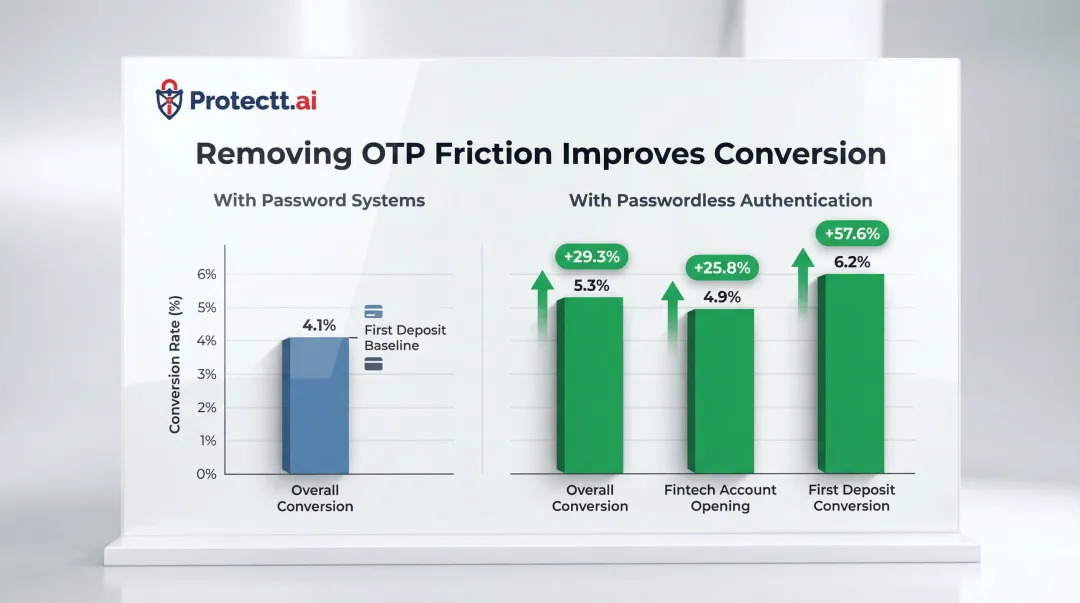 Passwordless authentication conversion rate improvements versus password-based authentication statistics