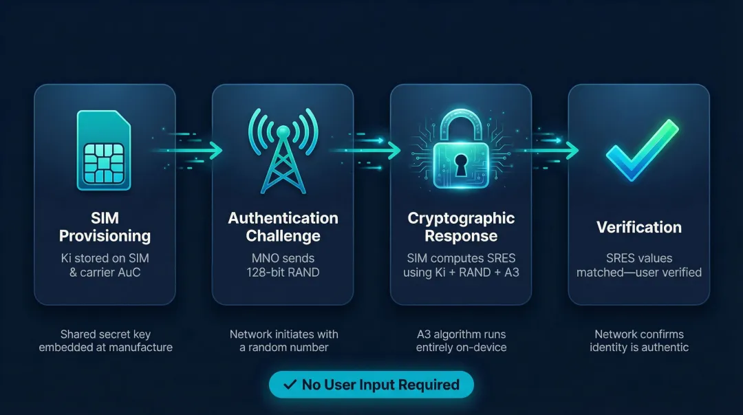 4-step SIM card cryptographic authentication handshake process flow diagram