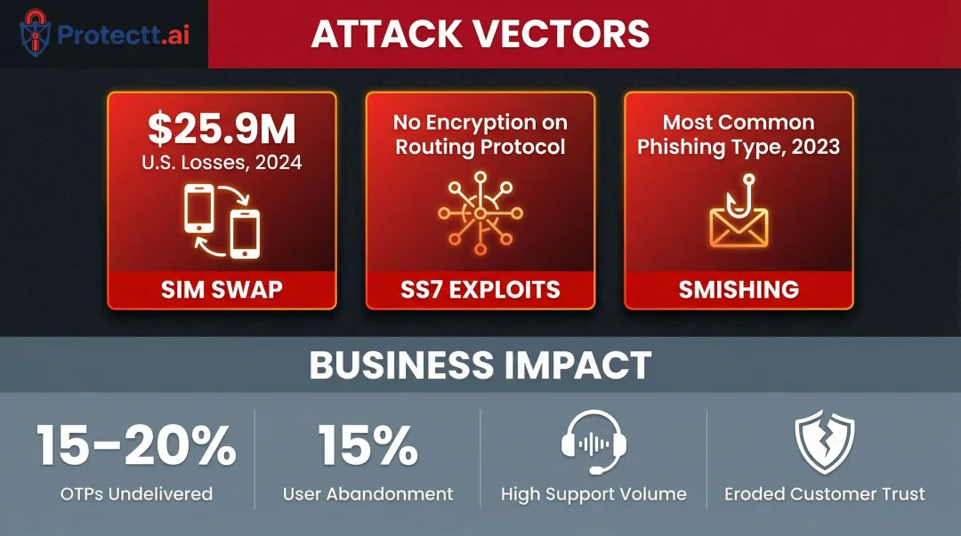 SMS OTP attack vectors and business impact statistics comparison infographic