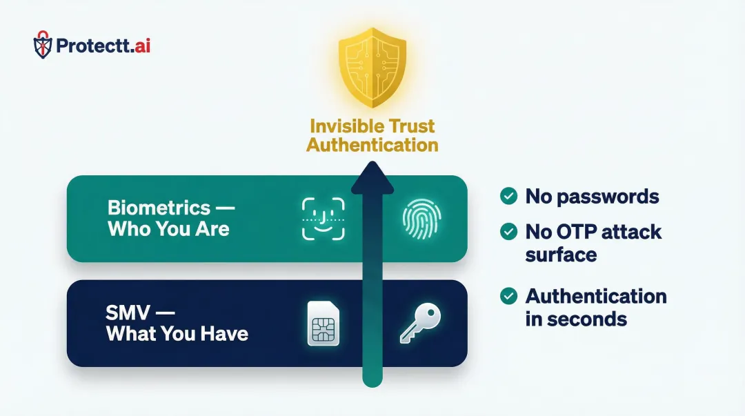 Invisible trust architecture combining silent mobile verification and biometric authentication layers