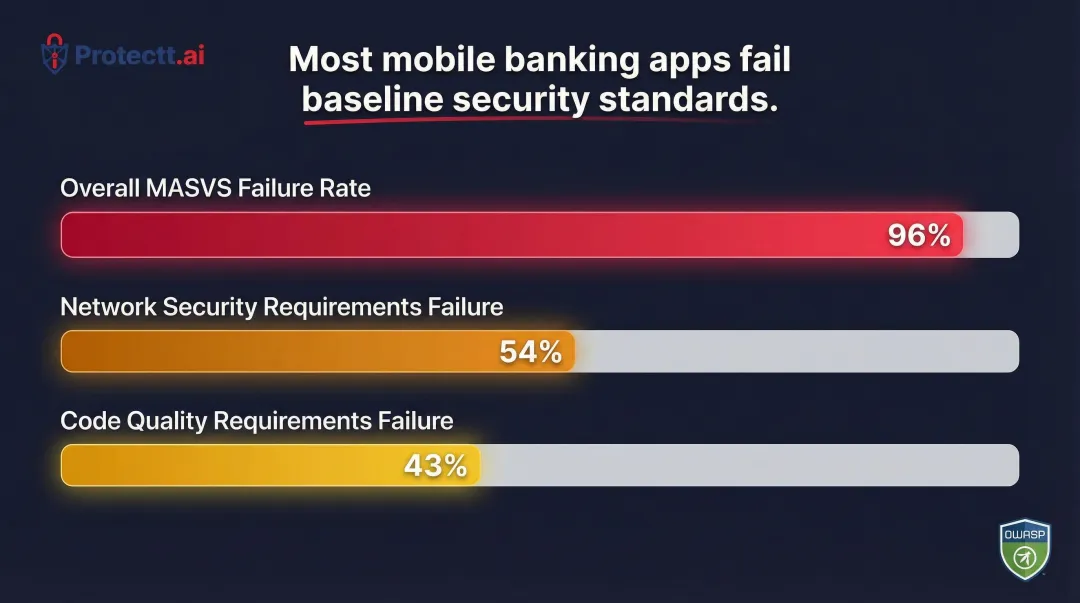 OWASP MASVS mobile app security failure rates across three key categories infographic
