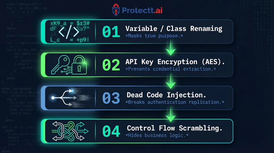 Four-step mobile banking app code obfuscation process preventing reverse engineering attacks