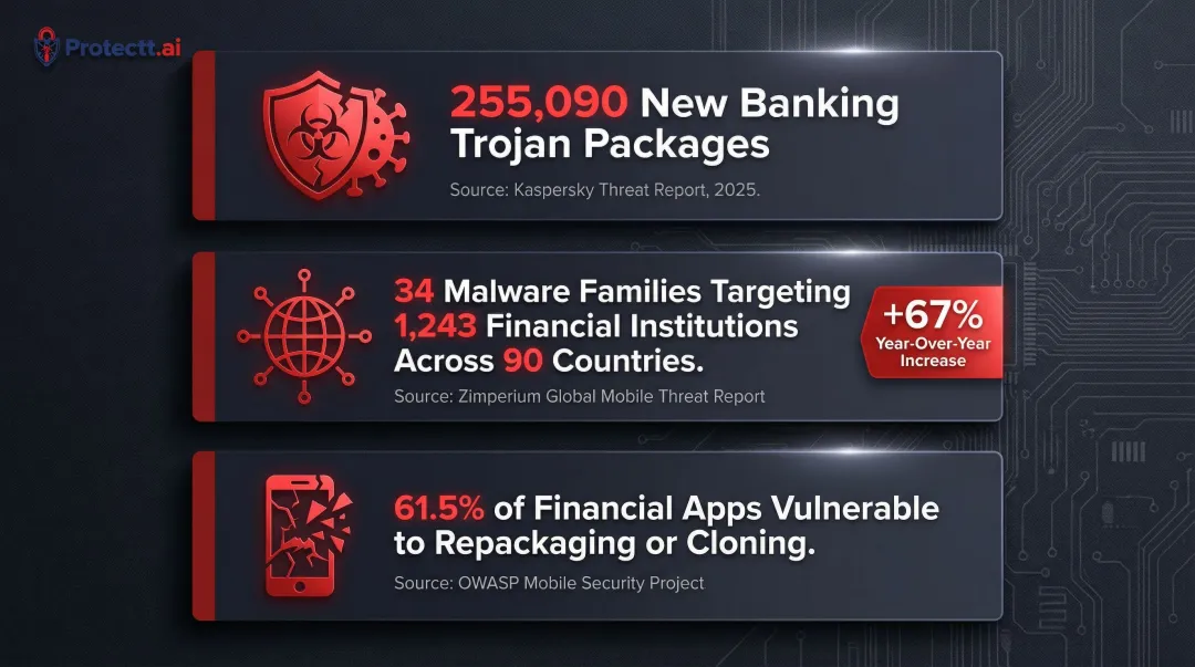 Android banking malware threat statistics showing trojans repackaging and malware growth