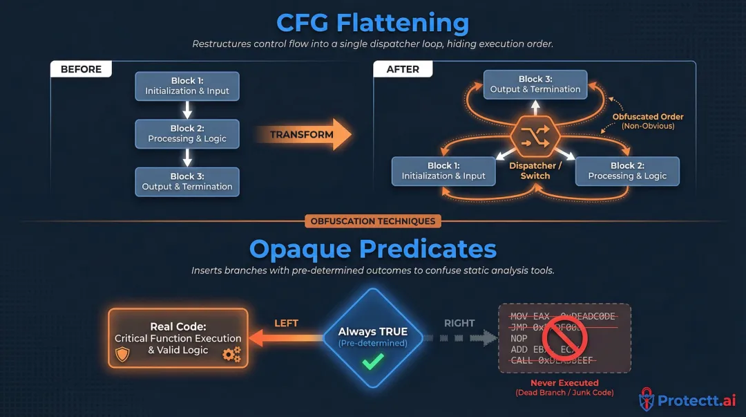 Control flow obfuscation CFG flattening and opaque predicates process diagram