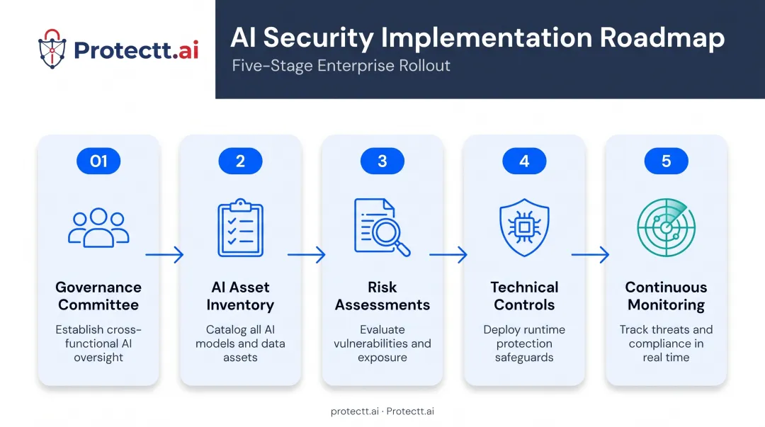 Five-phase AI security framework implementation roadmap for enterprises