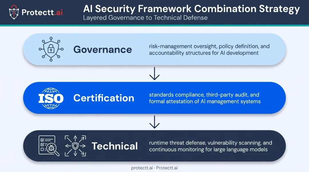 Layered AI security framework combining governance certification and technical layers