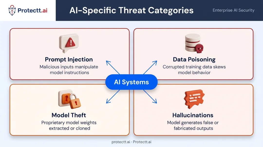 Four unique AI security threats including prompt injection and data poisoning