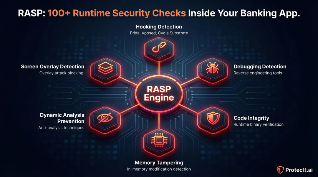 RASP runtime security checks detecting hooking tampering and overlay attacks in banking apps
