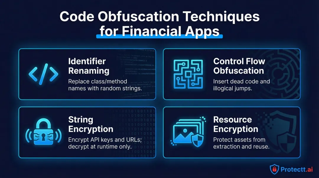 Four code obfuscation techniques protecting banking app binaries from reverse engineering