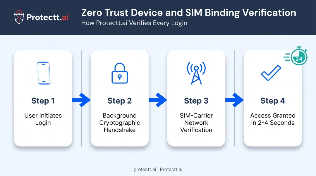 Zero Trust device SIM binding verification process for banking security