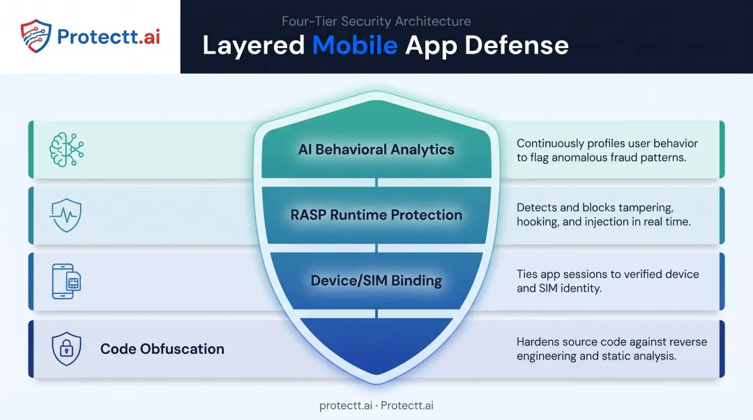 Layered mobile banking defense model combining RASP obfuscation and AI analytics