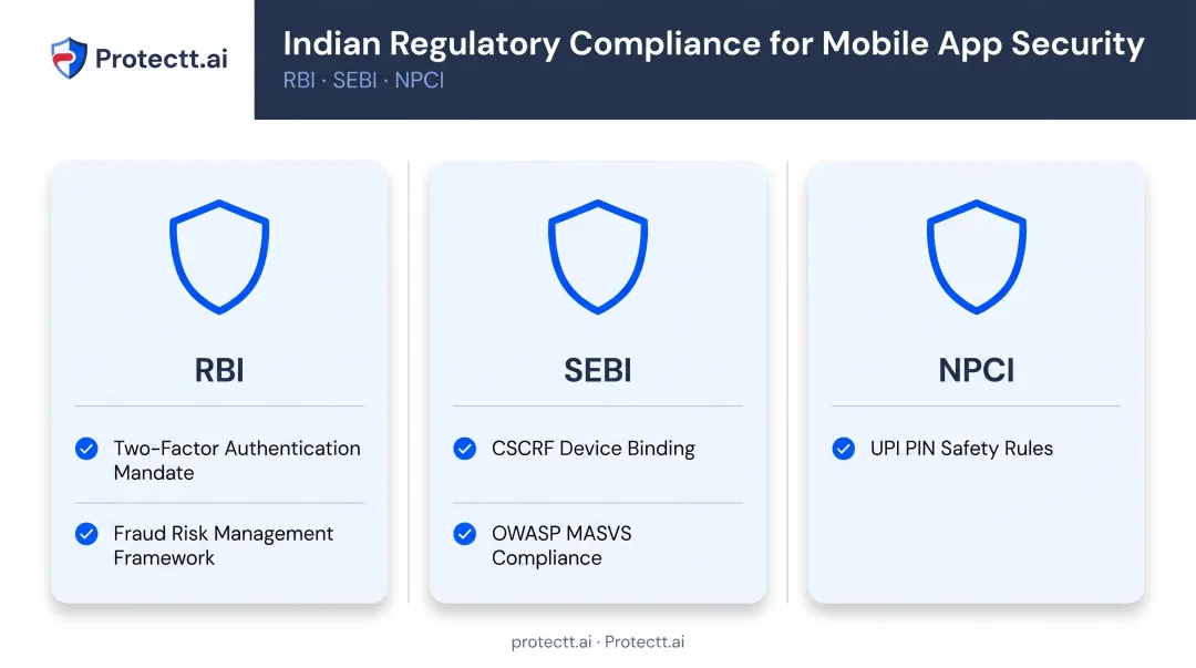 RBI SEBI NPCI regulatory requirements comparison for mobile banking security