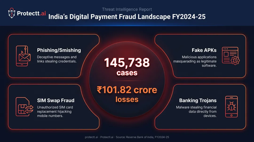 Mobile banking fraud threats statistics India digital payment losses 2024-25