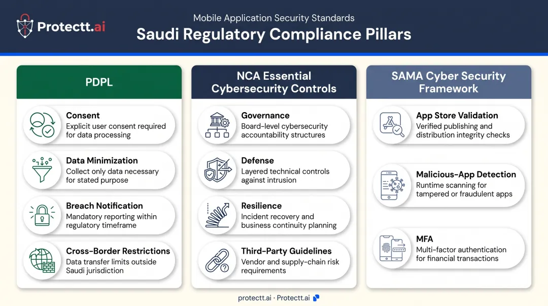 Saudi AI data regulation PDPL NCA SAMA framework comparison