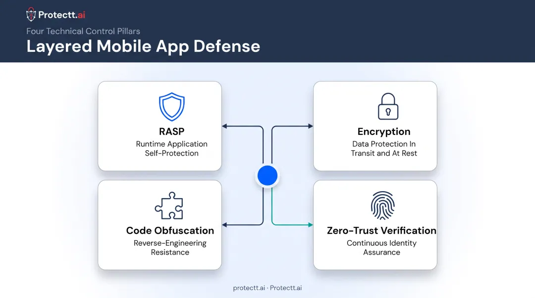 AI data security technical controls RASP encryption zero-trust framework