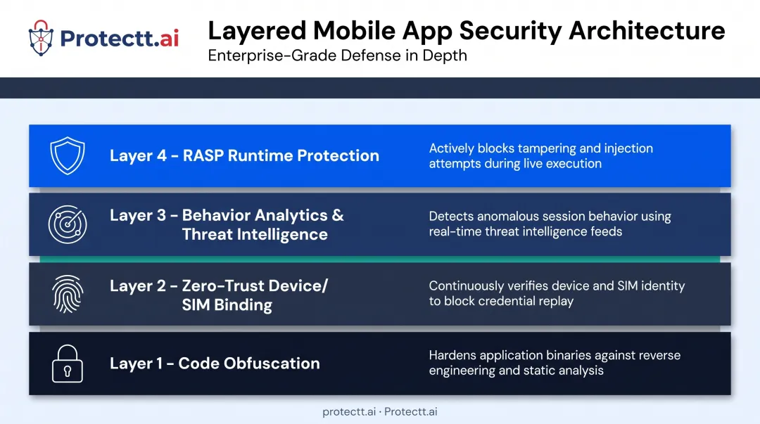 Four-layer AI native mobile security architecture stack diagram
