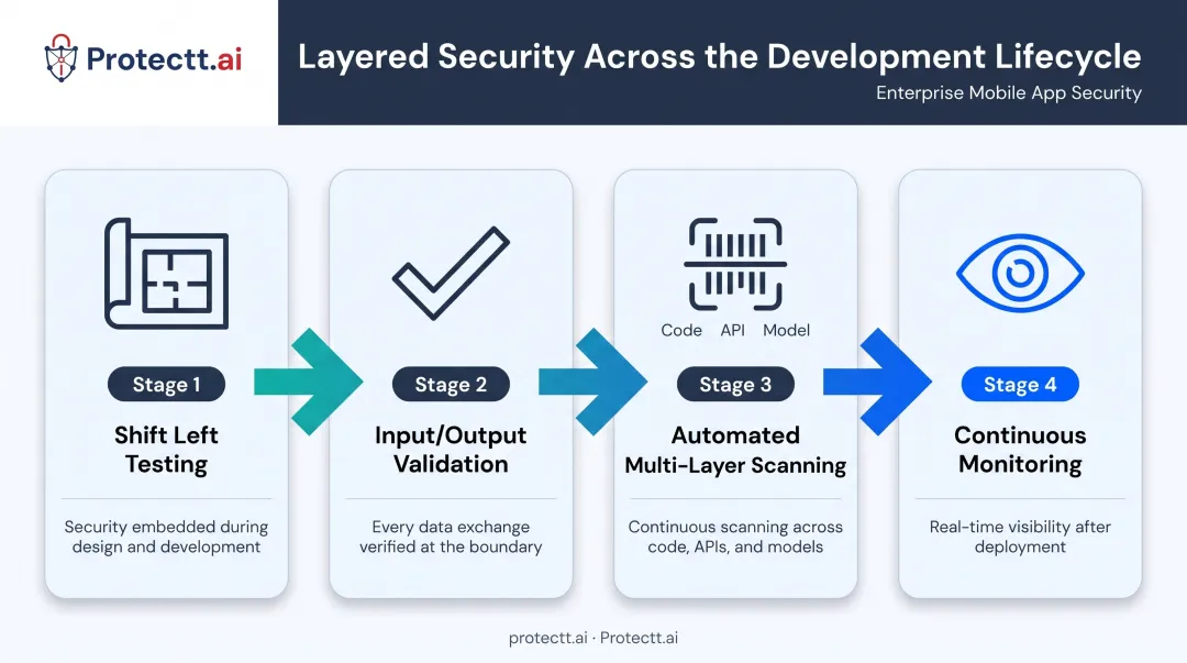 AI security implementation best practices workflow from design to deployment